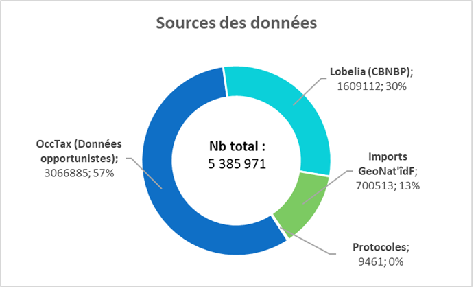 Source données